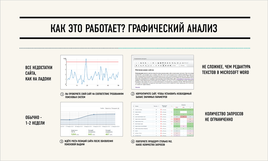 Рост позиций сайта в поисковых системах как результат несложных изменений содержимого